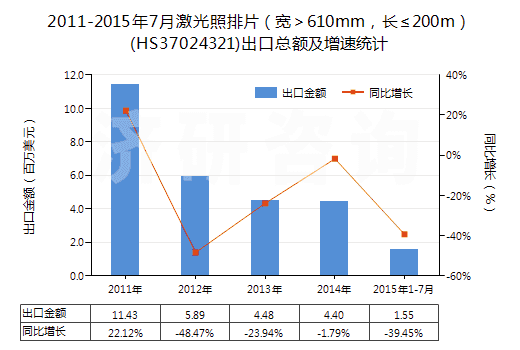 2011-2015年7月激光照排片（寬＞610mm，長(zhǎng)≤200m）(HS37024321)出口總額及增速統(tǒng)計(jì)
